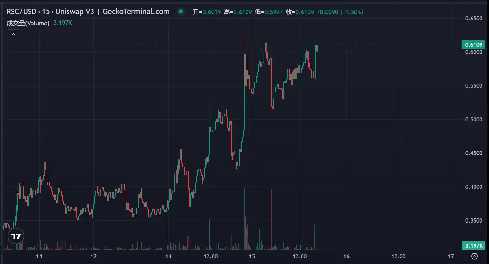 生物实验 meme 一周千倍，热钱都在往 DeSci 里跑